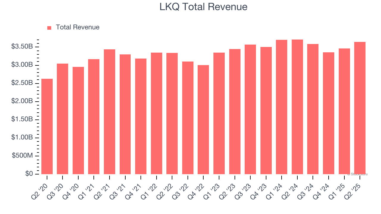 LKQ Total Revenue