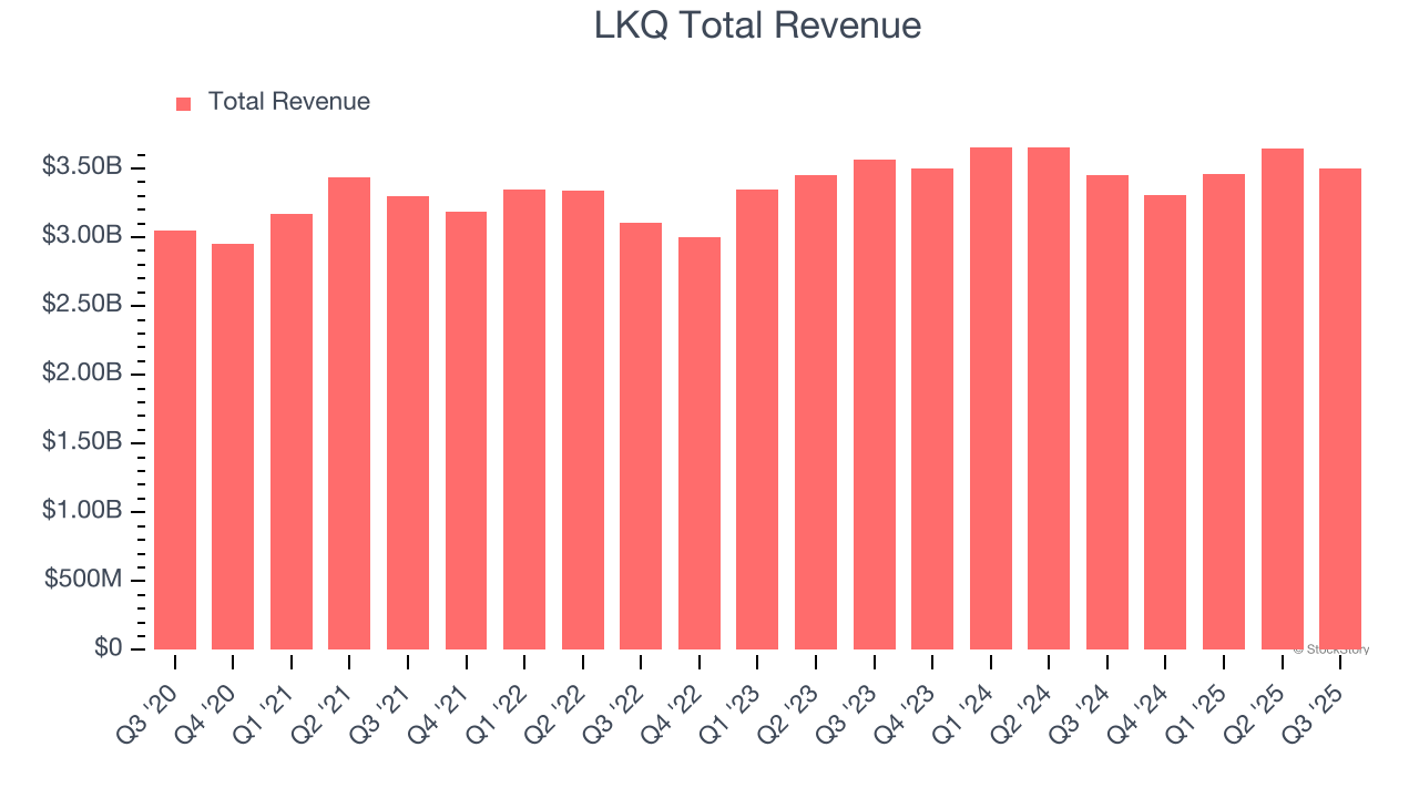 LKQ Total Revenue