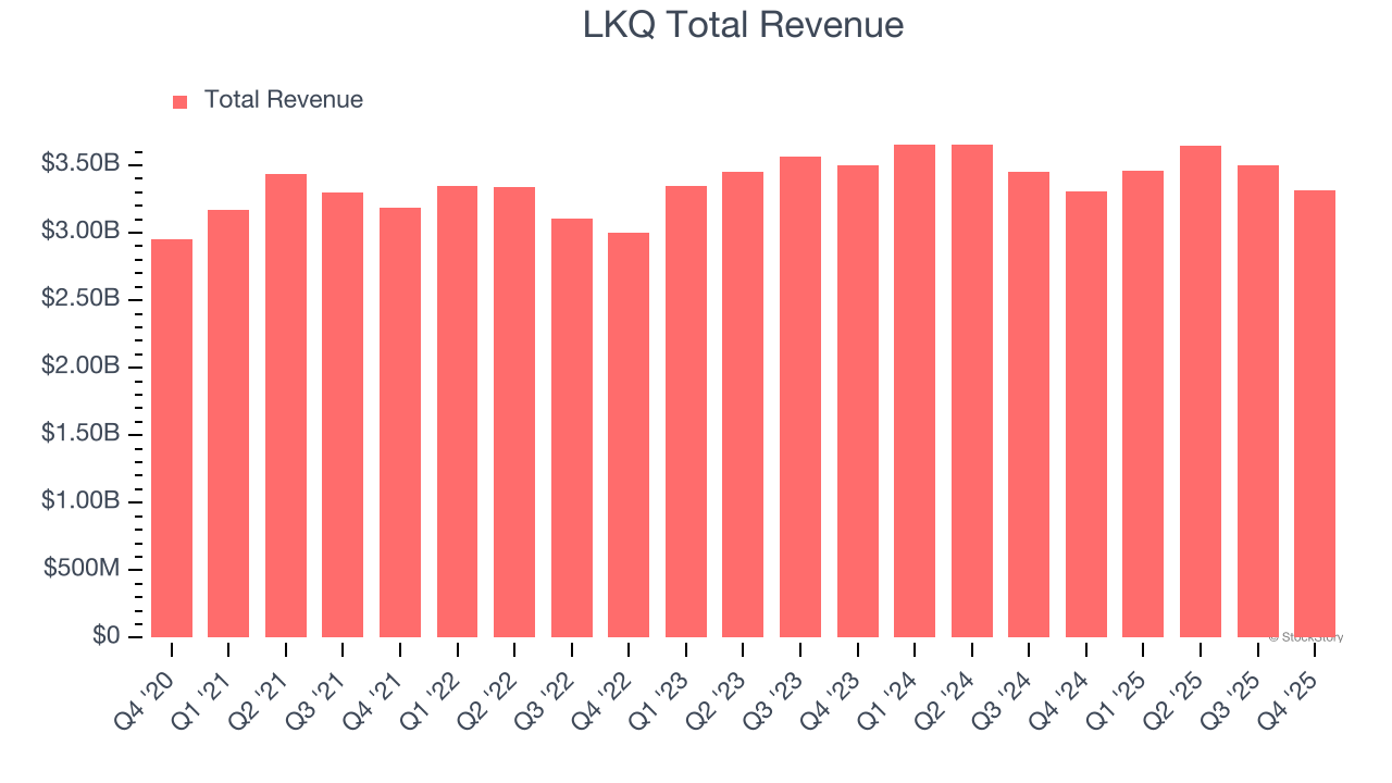 LKQ Total Revenue