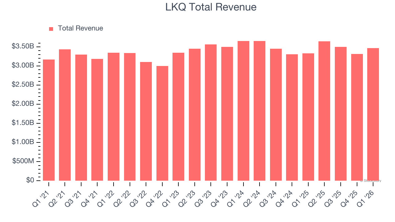 LKQ Total Revenue