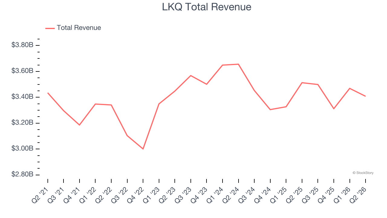 LKQ Total Revenue