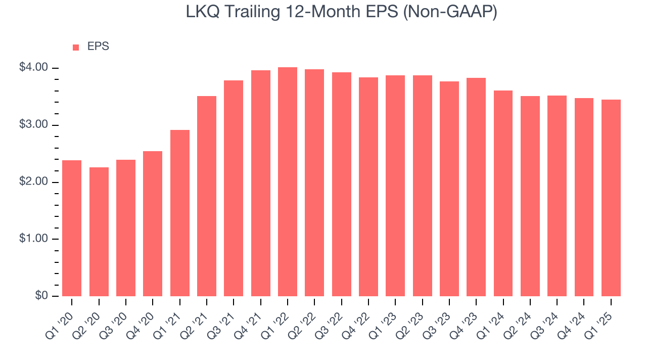 LKQ Trailing 12-Month EPS (Non-GAAP)