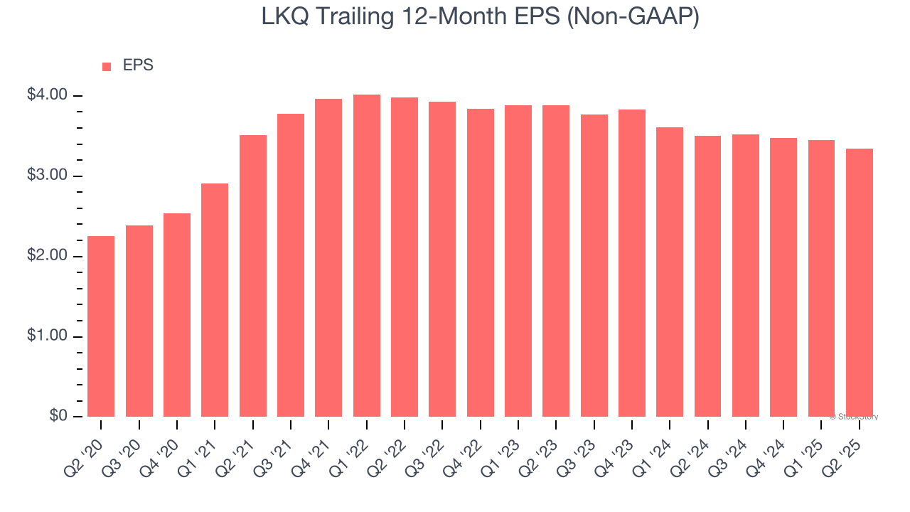 LKQ Trailing 12-Month EPS (Non-GAAP)