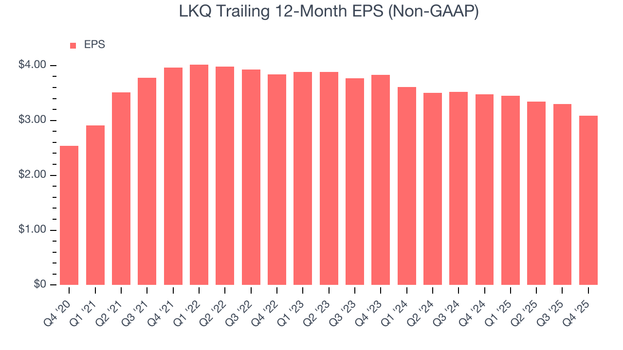 LKQ Trailing 12-Month EPS (Non-GAAP)