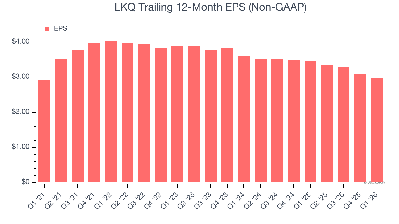 LKQ Trailing 12-Month EPS (Non-GAAP)