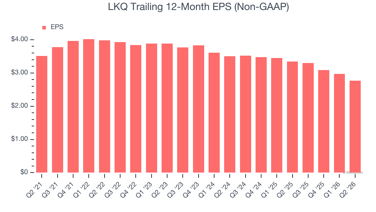 LKQ Trailing 12-Month EPS (Non-GAAP)