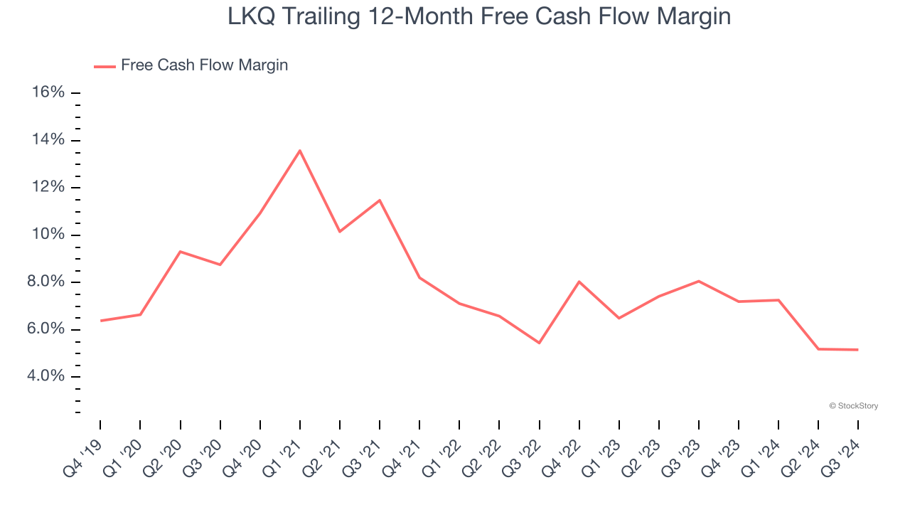 LKQ Trailing 12-Month Free Cash Flow Margin