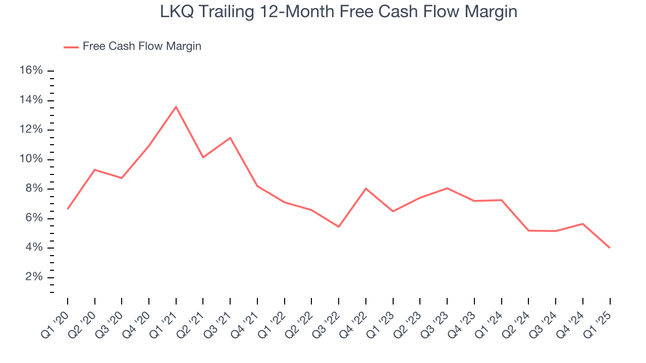 LKQ Trailing 12-Month Free Cash Flow Margin