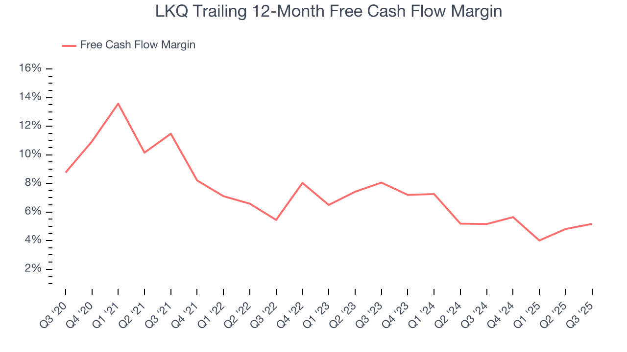 LKQ Trailing 12-Month Free Cash Flow Margin