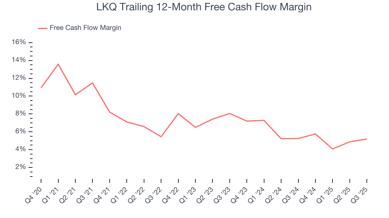 LKQ Trailing 12-Month Free Cash Flow Margin