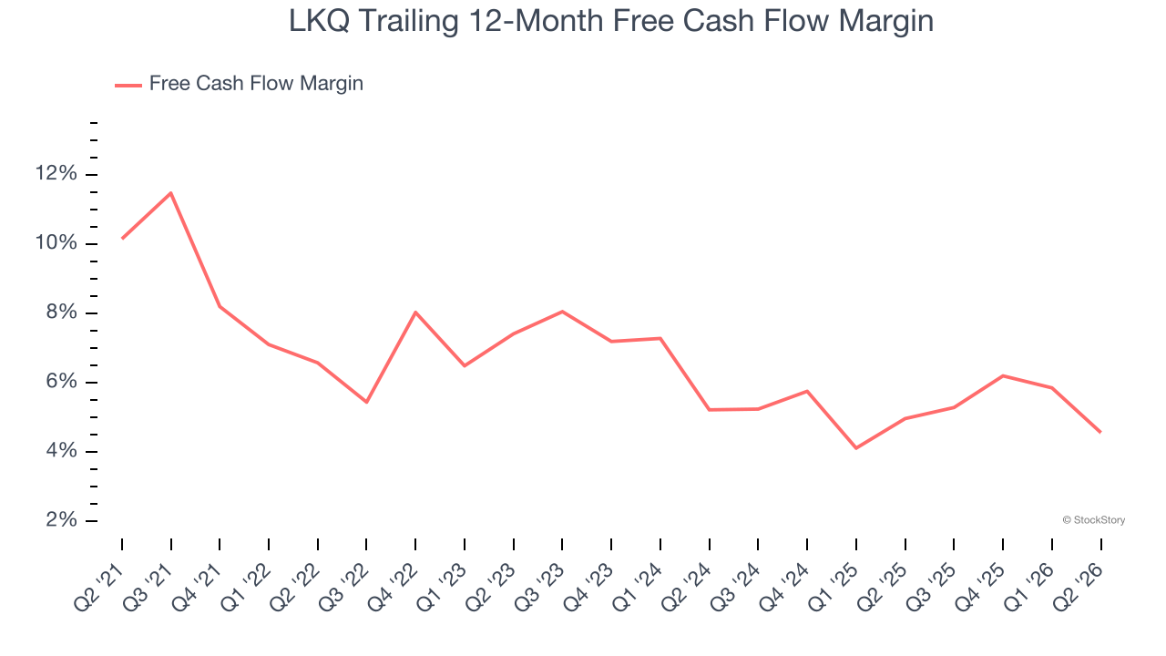 LKQ Trailing 12-Month Free Cash Flow Margin