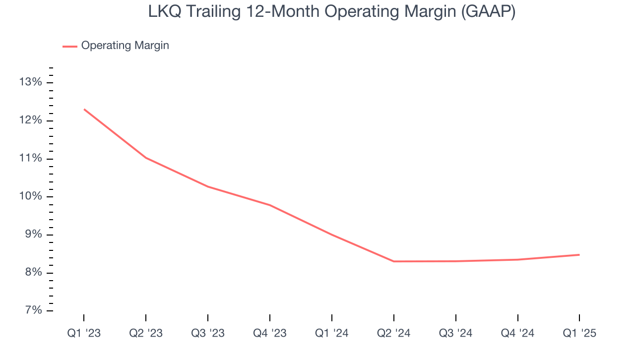 LKQ Trailing 12-Month Operating Margin (GAAP)