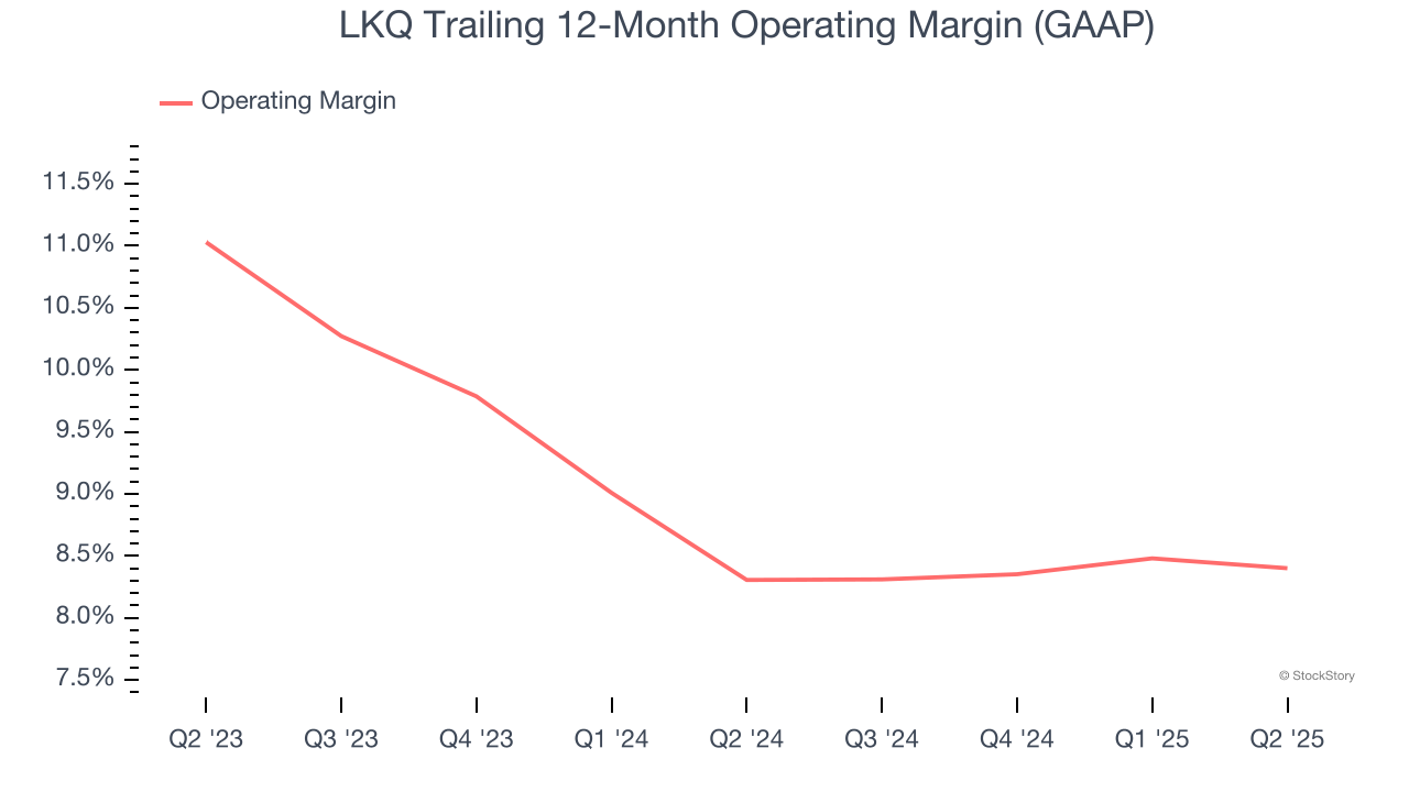 LKQ Trailing 12-Month Operating Margin (GAAP)
