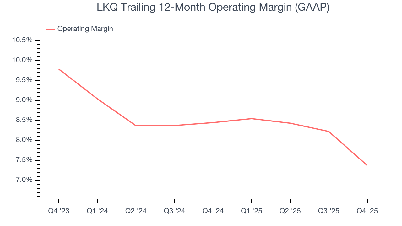 LKQ Trailing 12-Month Operating Margin (GAAP)