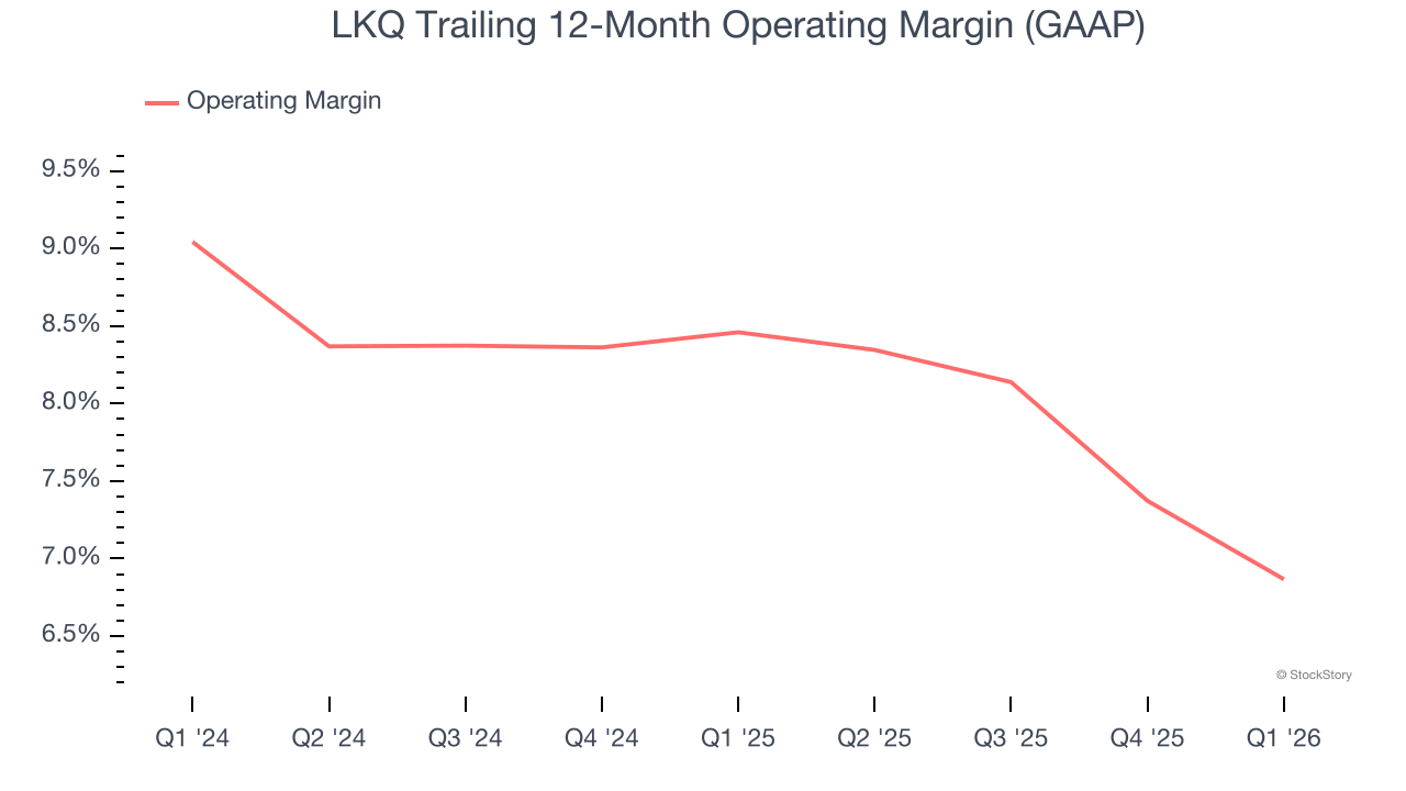 LKQ Trailing 12-Month Operating Margin (GAAP)
