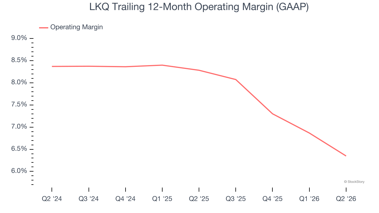 LKQ Trailing 12-Month Operating Margin (GAAP)