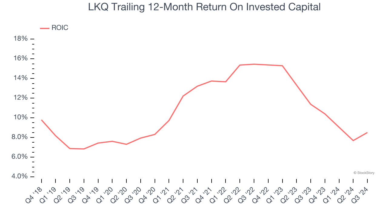 LKQ Trailing 12-Month Return On Invested Capital