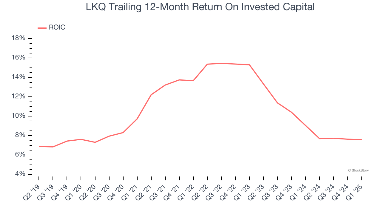 LKQ Trailing 12-Month Return On Invested Capital