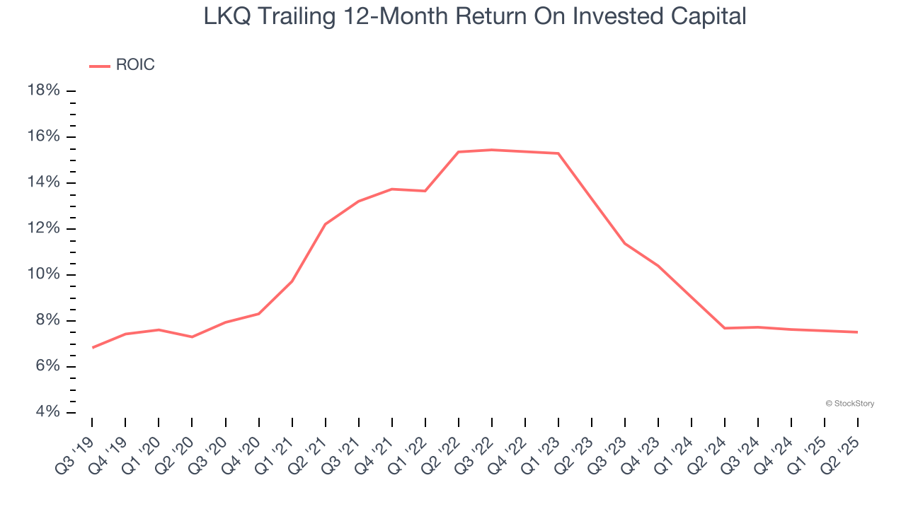 LKQ Trailing 12-Month Return On Invested Capital