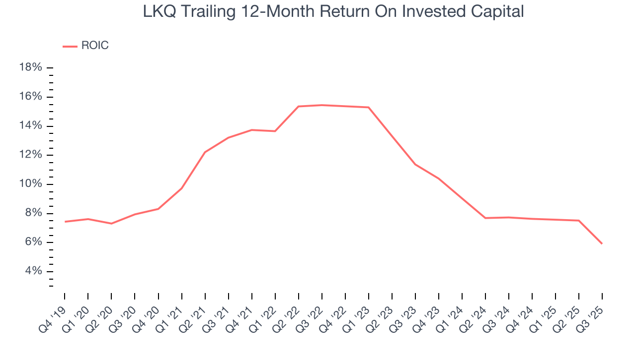 LKQ Trailing 12-Month Return On Invested Capital