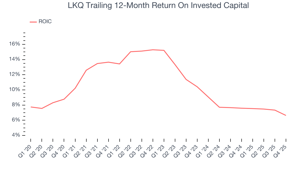 LKQ Trailing 12-Month Return On Invested Capital