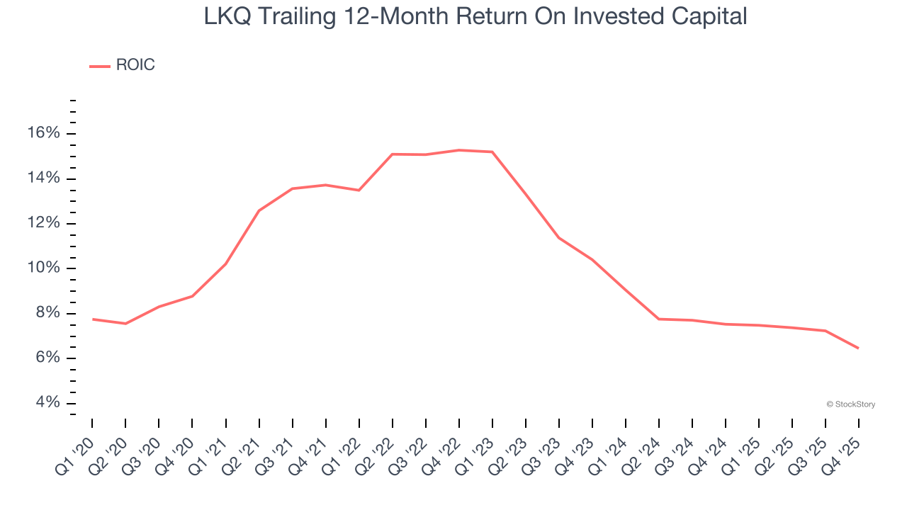 LKQ Trailing 12-Month Return On Invested Capital