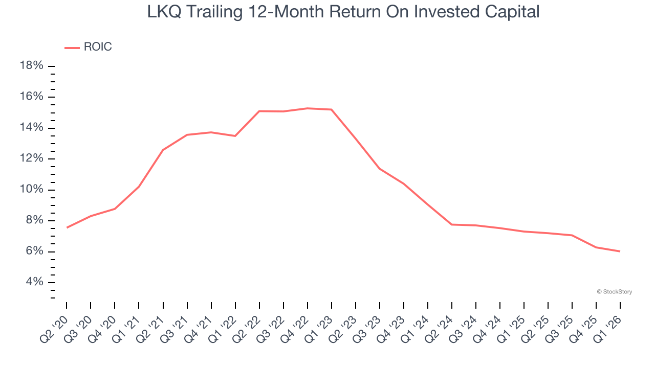 LKQ Trailing 12-Month Return On Invested Capital