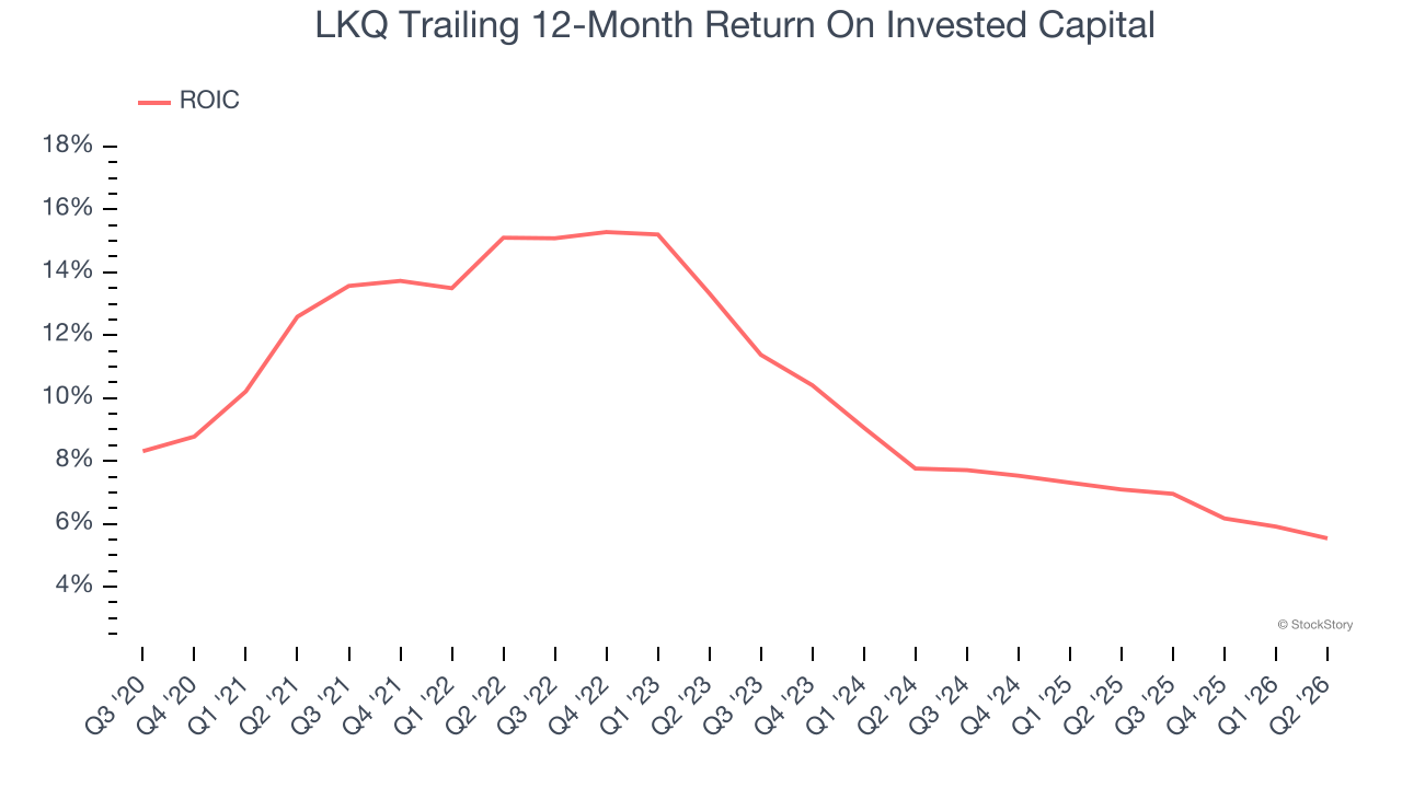 LKQ Trailing 12-Month Return On Invested Capital