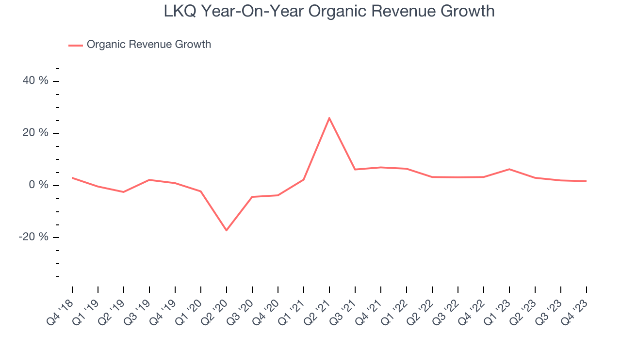 LKQ Year-On-Year Organic Revenue Growth