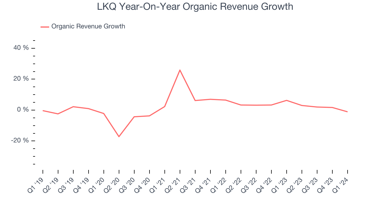 LKQ Year-On-Year Organic Revenue Growth