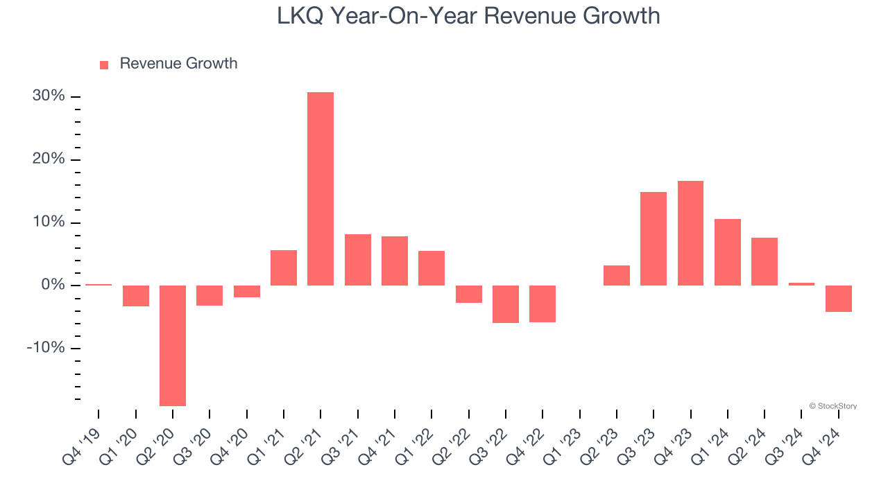 LKQ Year-On-Year Revenue Growth