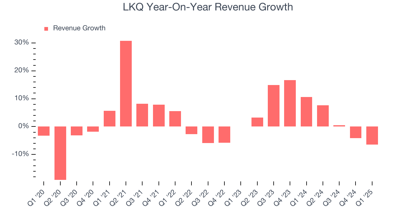 LKQ Year-On-Year Revenue Growth