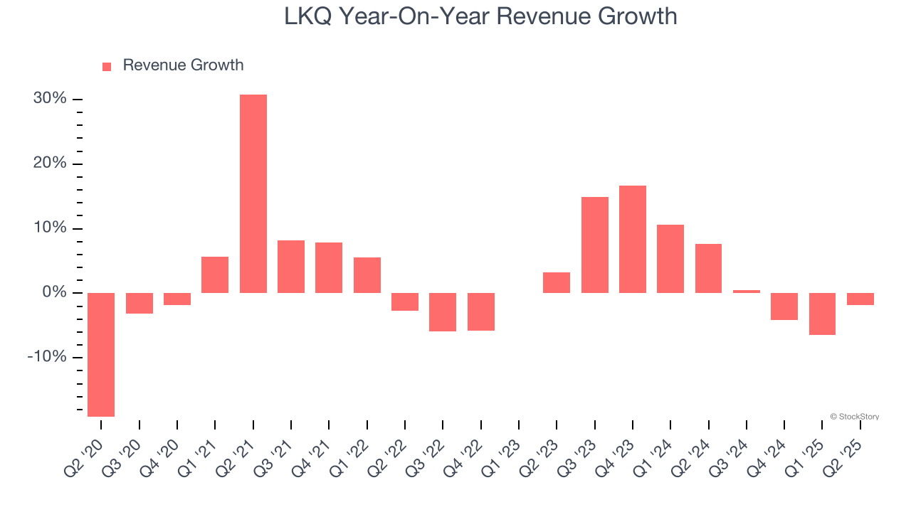 LKQ Year-On-Year Revenue Growth