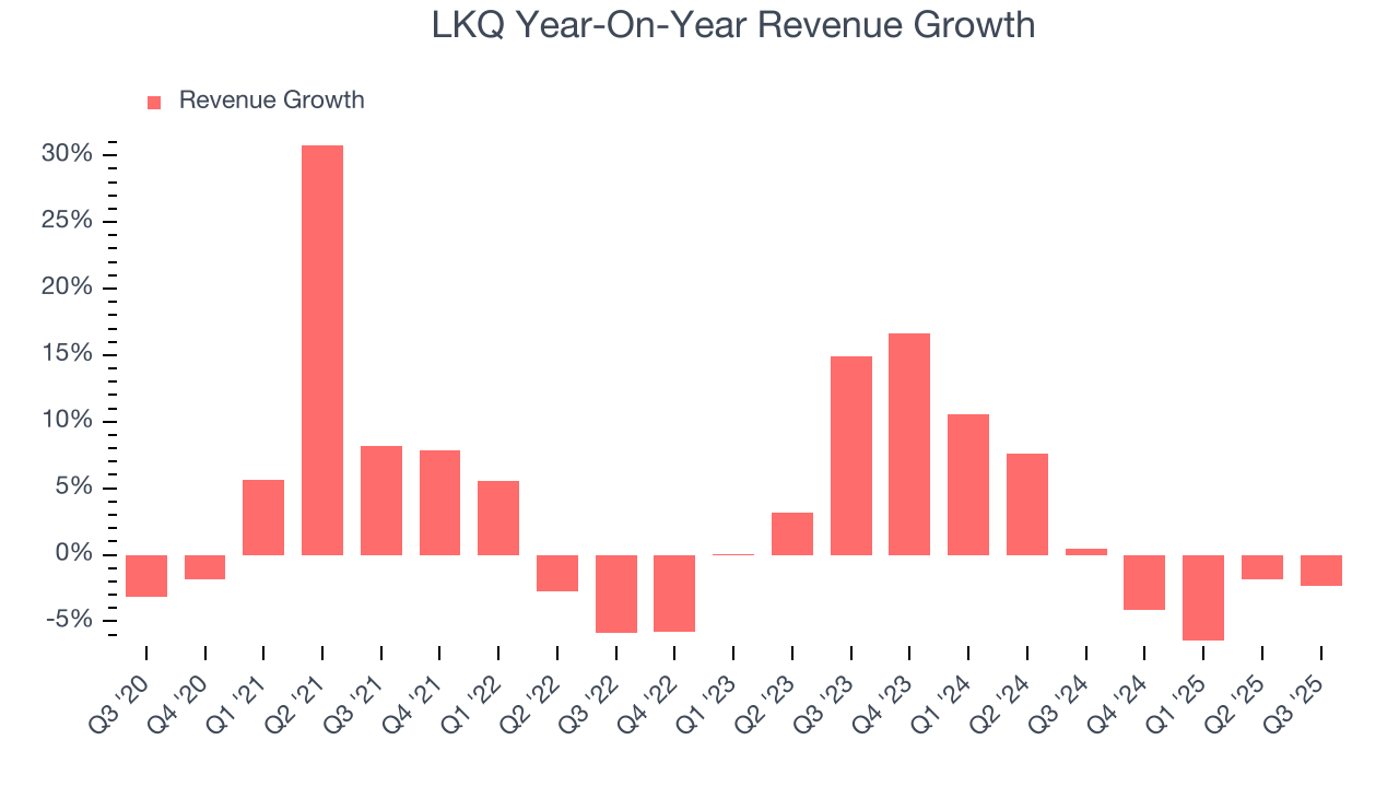 LKQ Year-On-Year Revenue Growth