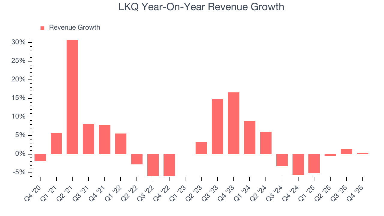 LKQ Year-On-Year Revenue Growth