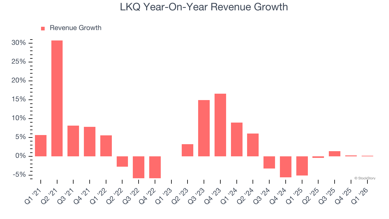 LKQ Year-On-Year Revenue Growth