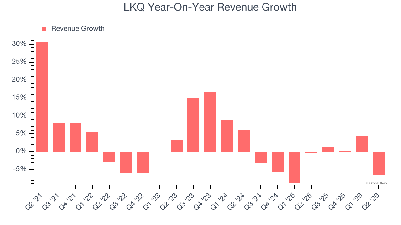 LKQ Year-On-Year Revenue Growth