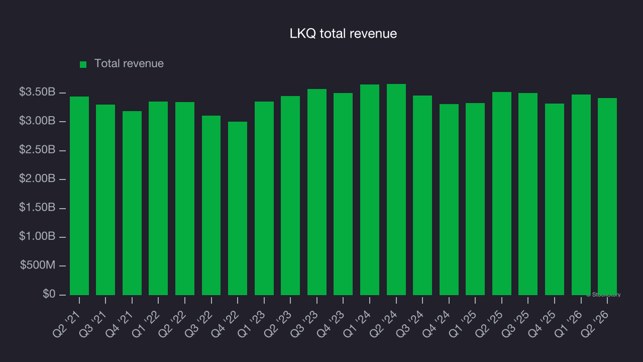LKQ total revenue