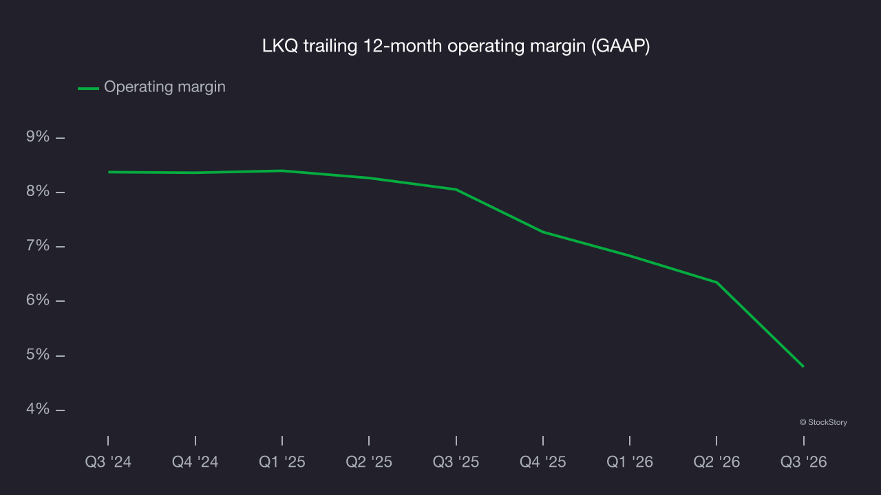 LKQ (NASDAQ:LKQ) misses Q3 2026 revenue estimates - StockStory