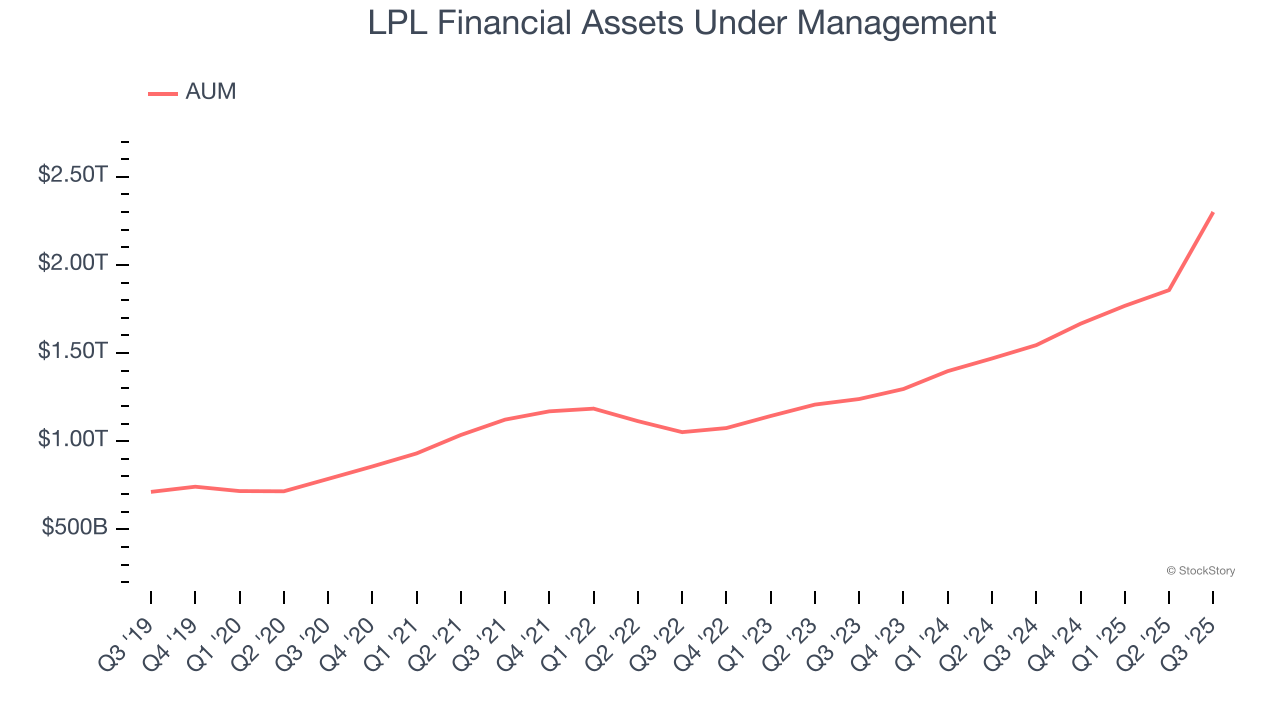 LPL Financial Assets Under Management