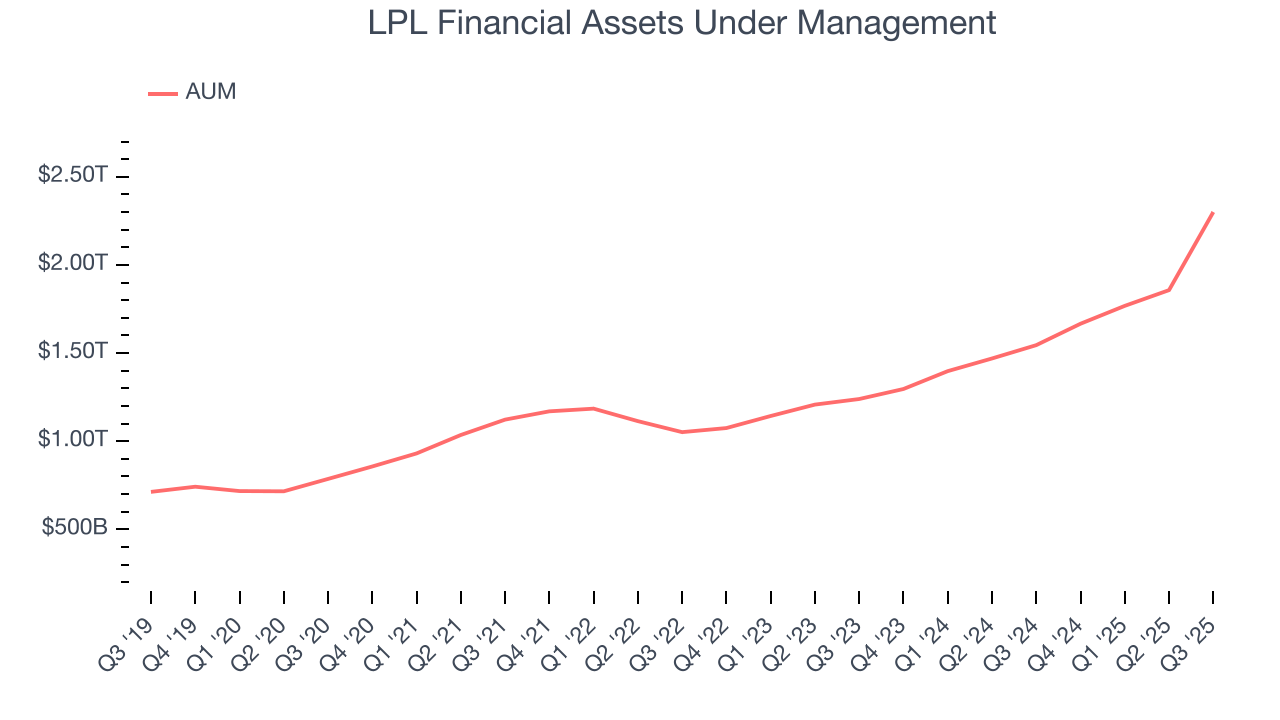 LPL Financial Assets Under Management