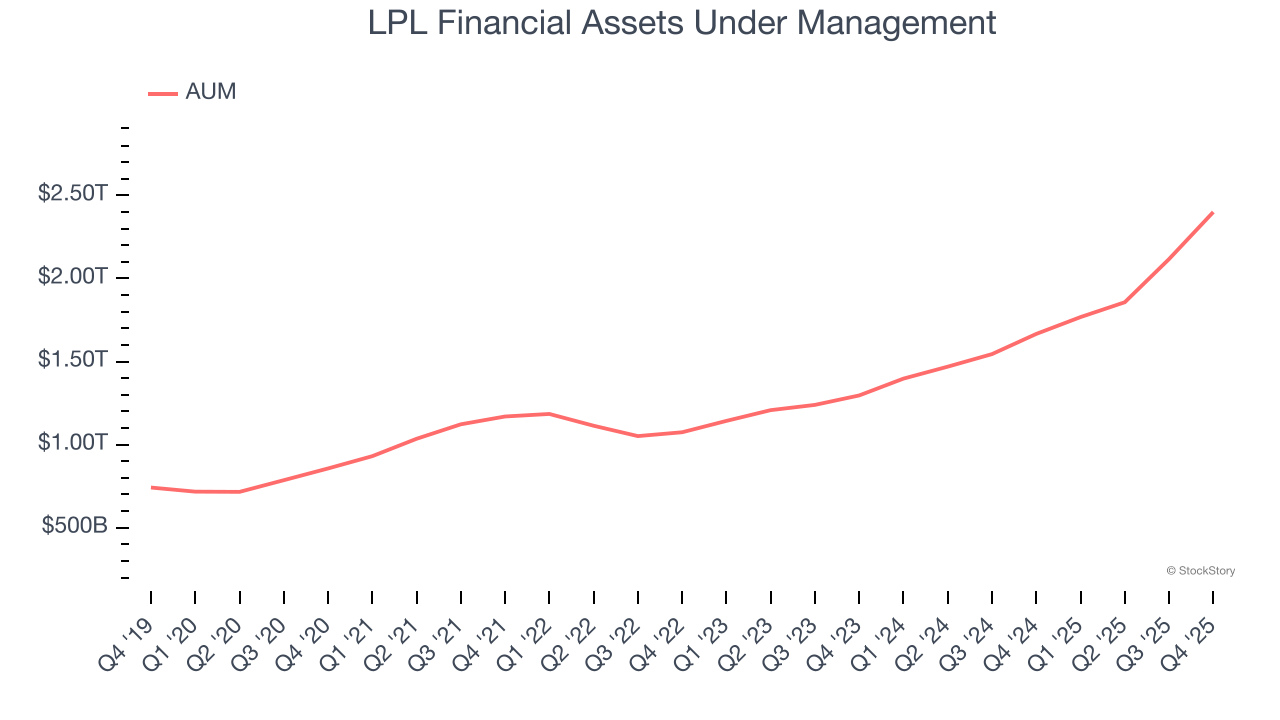 LPL Financial Assets Under Management