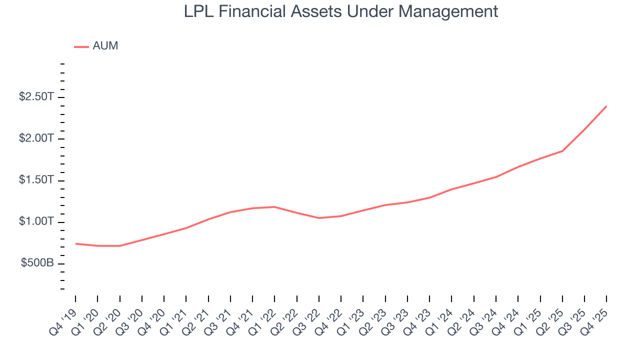 LPL Financial Assets Under Management