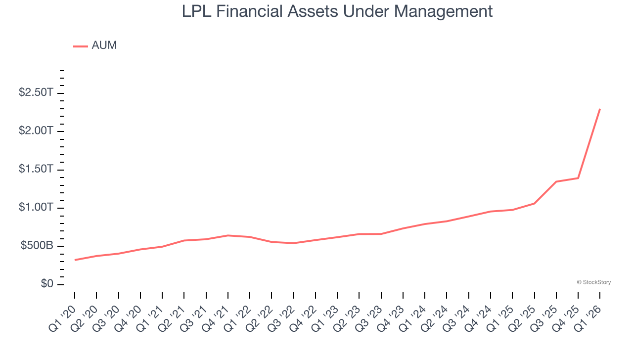 LPL Financial Assets Under Management
