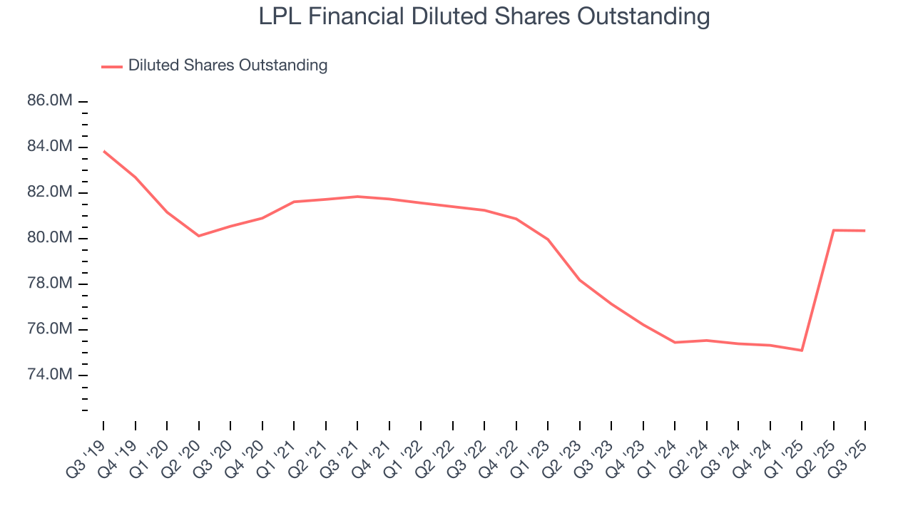 LPL Financial Diluted Shares Outstanding
