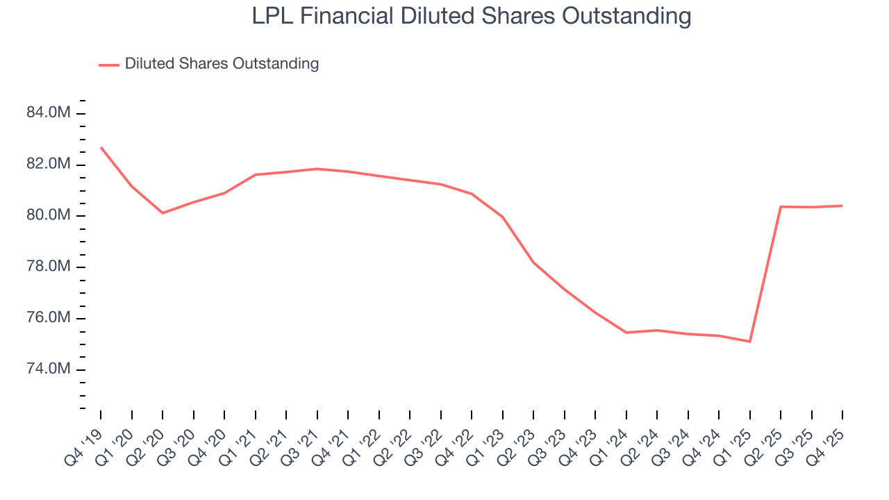LPL Financial Diluted Shares Outstanding