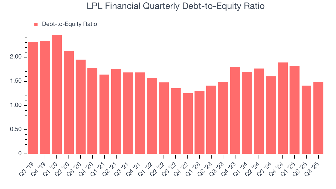 LPL Financial Quarterly Debt-to-Equity Ratio
