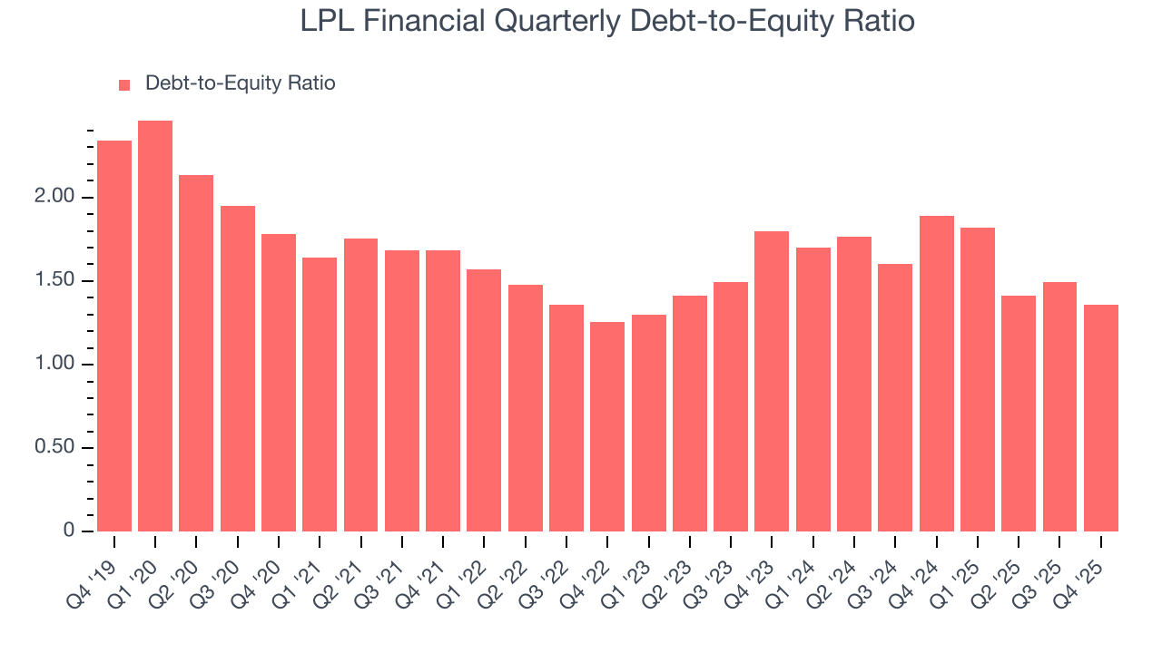 LPL Financial Quarterly Debt-to-Equity Ratio