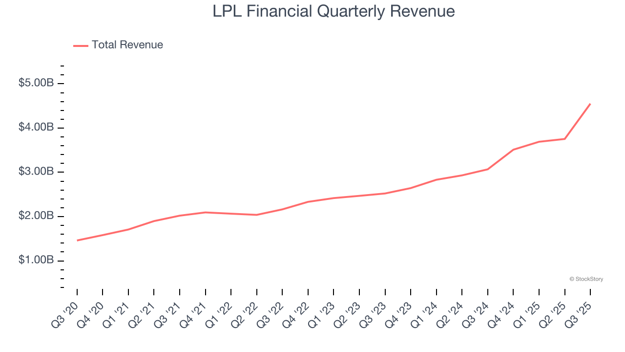 LPL Financial Quarterly Revenue