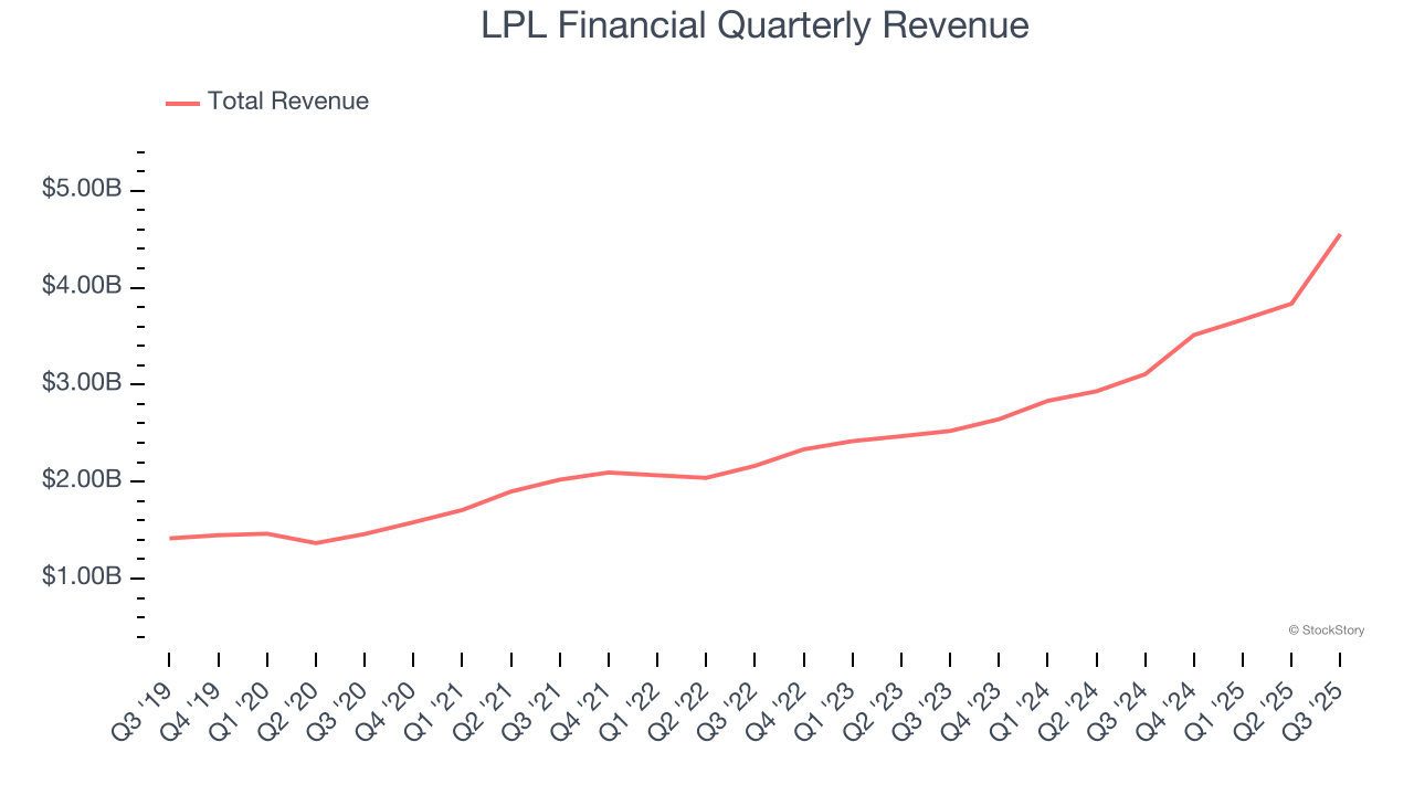 LPL Financial Quarterly Revenue